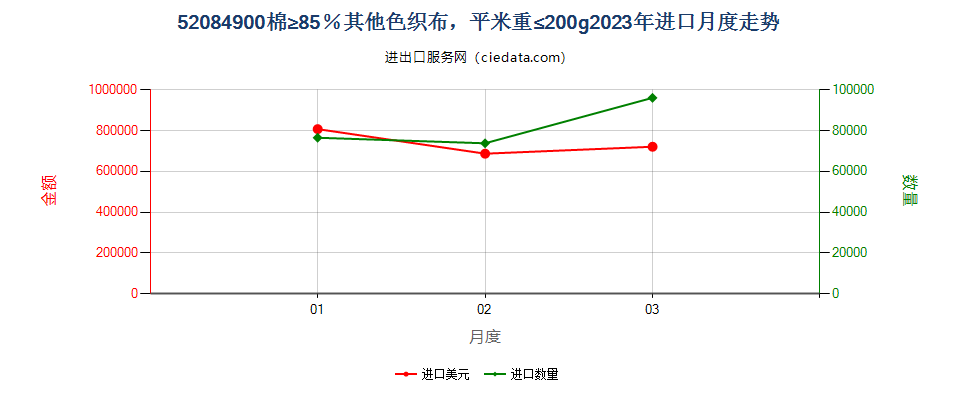 52084900棉≥85％其他色织布，平米重≤200g进口2023年月度走势图