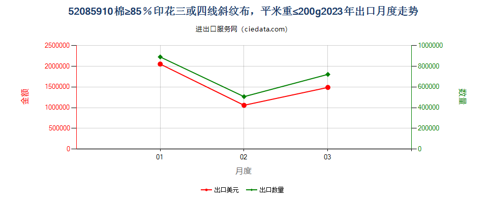 52085910棉≥85％印花三或四线斜纹布，平米重≤200g出口2023年月度走势图