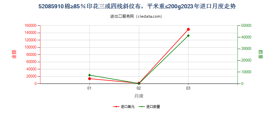 52085910棉≥85％印花三或四线斜纹布，平米重≤200g进口2023年月度走势图