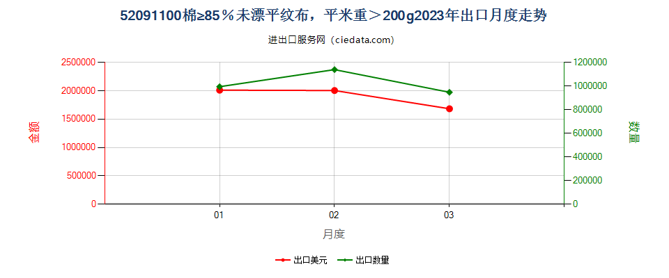 52091100棉≥85％未漂平纹布，平米重＞200g出口2023年月度走势图