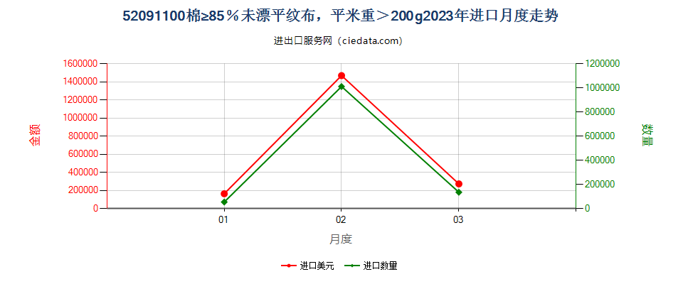 52091100棉≥85％未漂平纹布，平米重＞200g进口2023年月度走势图