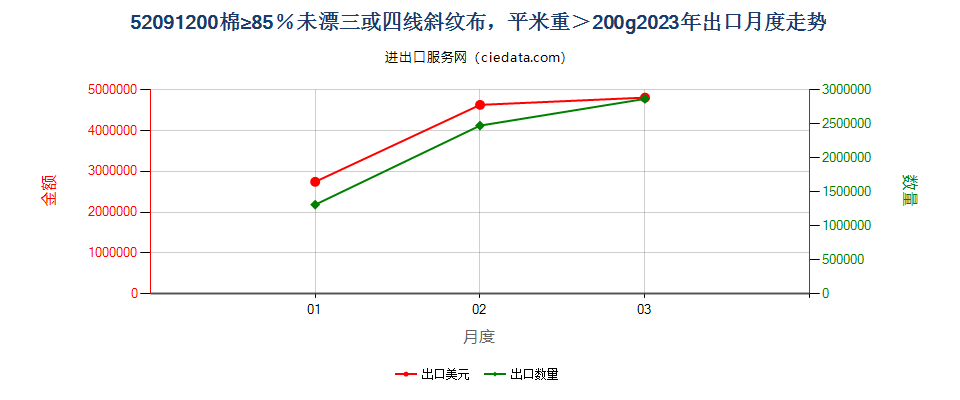 52091200棉≥85％未漂三或四线斜纹布，平米重＞200g出口2023年月度走势图