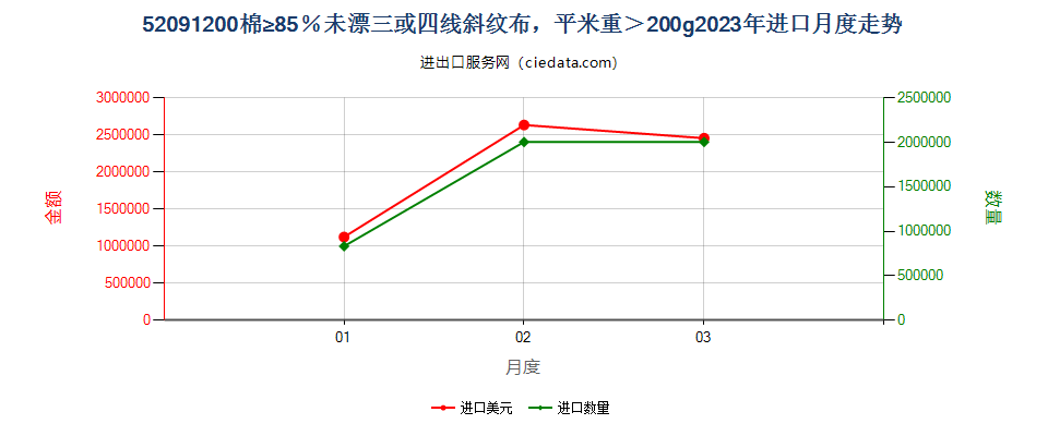 52091200棉≥85％未漂三或四线斜纹布，平米重＞200g进口2023年月度走势图