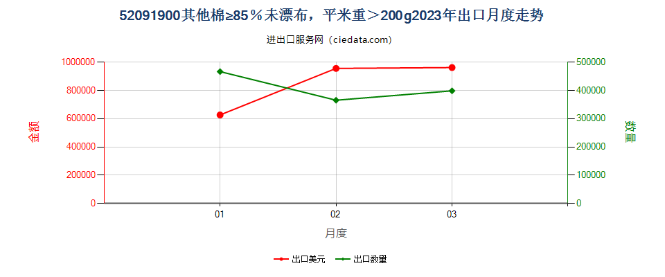 52091900其他棉≥85％未漂布，平米重＞200g出口2023年月度走势图