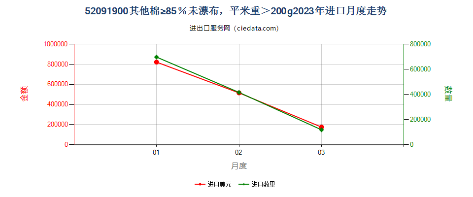 52091900其他棉≥85％未漂布，平米重＞200g进口2023年月度走势图