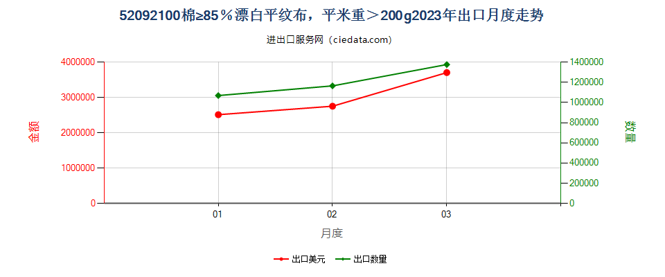 52092100棉≥85％漂白平纹布，平米重＞200g出口2023年月度走势图