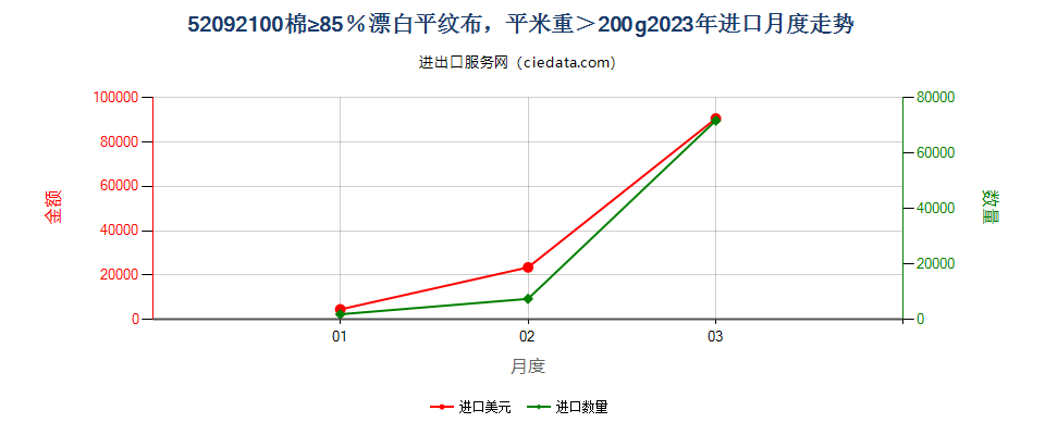 52092100棉≥85％漂白平纹布，平米重＞200g进口2023年月度走势图