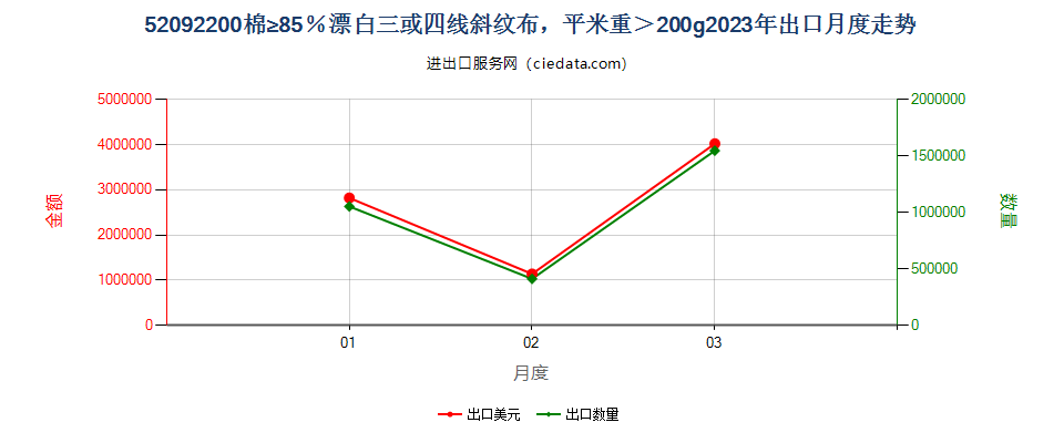 52092200棉≥85％漂白三或四线斜纹布，平米重＞200g出口2023年月度走势图