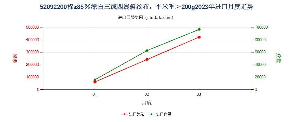 52092200棉≥85％漂白三或四线斜纹布，平米重＞200g进口2023年月度走势图