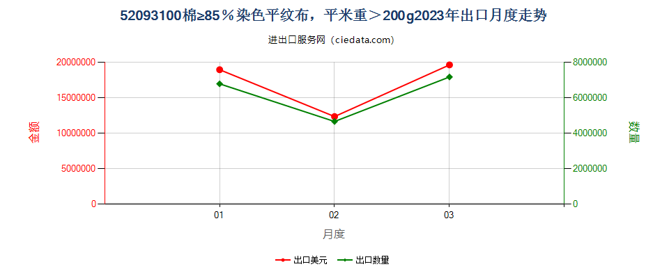 52093100棉≥85％染色平纹布，平米重＞200g出口2023年月度走势图