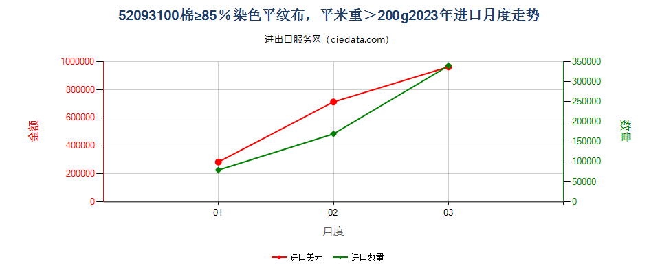 52093100棉≥85％染色平纹布，平米重＞200g进口2023年月度走势图