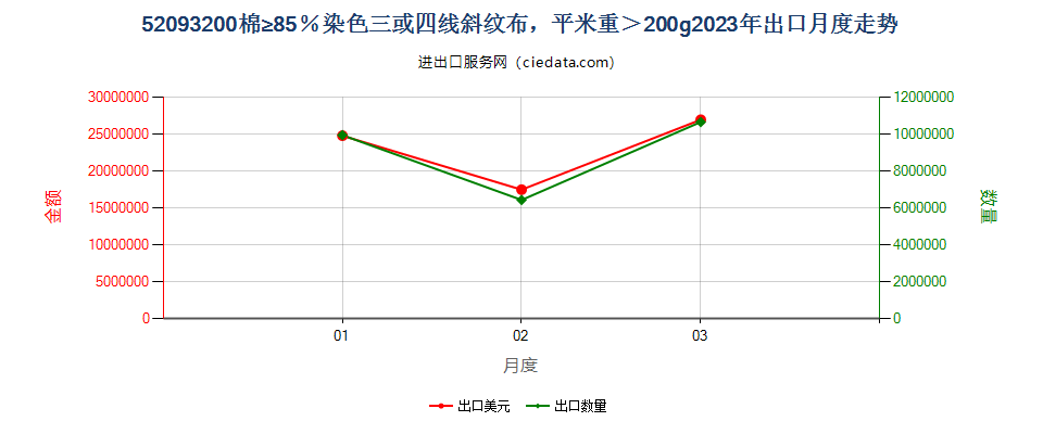 52093200棉≥85％染色三或四线斜纹布，平米重＞200g出口2023年月度走势图