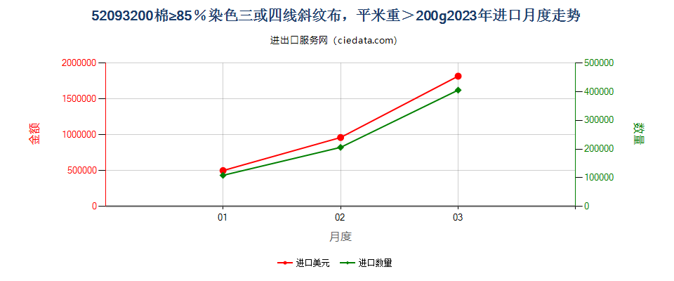 52093200棉≥85％染色三或四线斜纹布，平米重＞200g进口2023年月度走势图