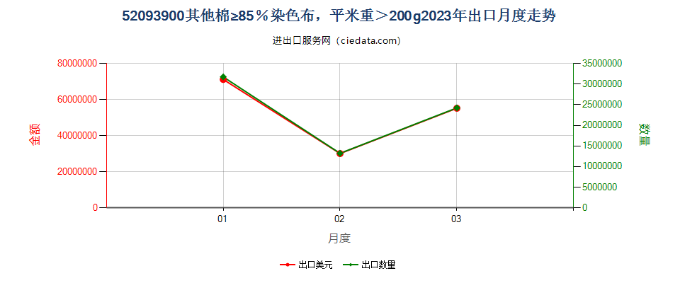 52093900其他棉≥85％染色布，平米重＞200g出口2023年月度走势图