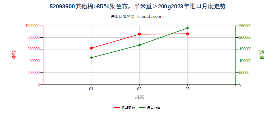 52093900其他棉≥85％染色布，平米重＞200g进口2023年月度走势图