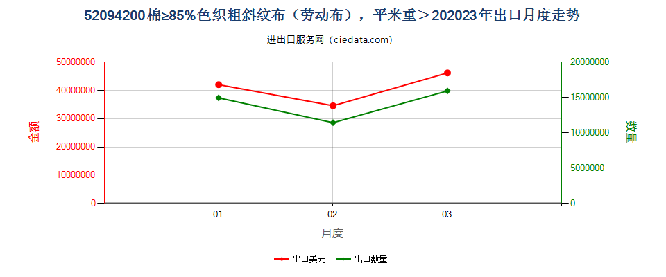 52094200棉≥85%色织粗斜纹布（劳动布），平米重＞20出口2023年月度走势图