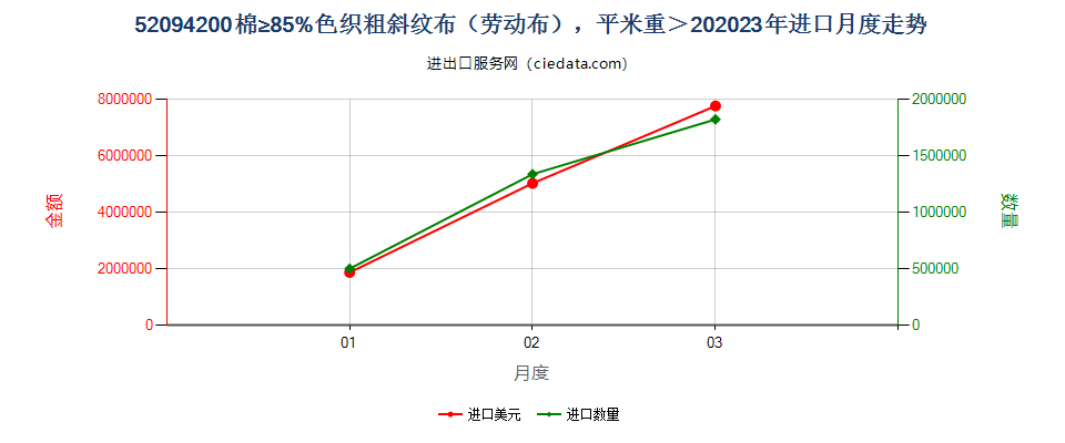 52094200棉≥85%色织粗斜纹布（劳动布），平米重＞20进口2023年月度走势图