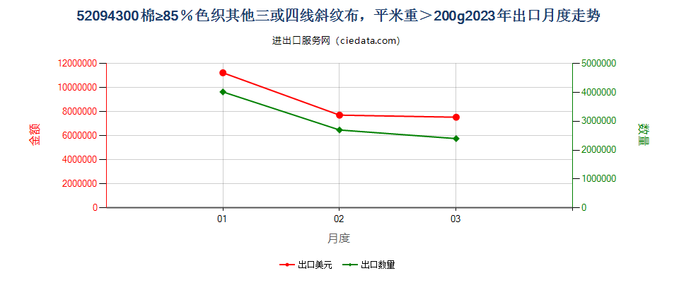 52094300棉≥85％色织其他三或四线斜纹布，平米重＞200g出口2023年月度走势图