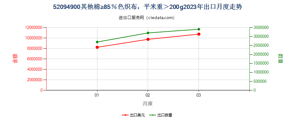 52094900其他棉≥85％色织布，平米重＞200g出口2023年月度走势图