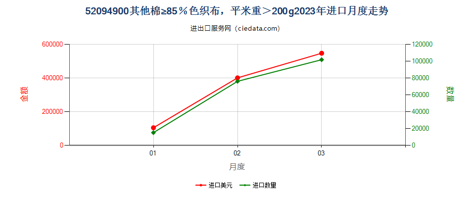 52094900其他棉≥85％色织布，平米重＞200g进口2023年月度走势图