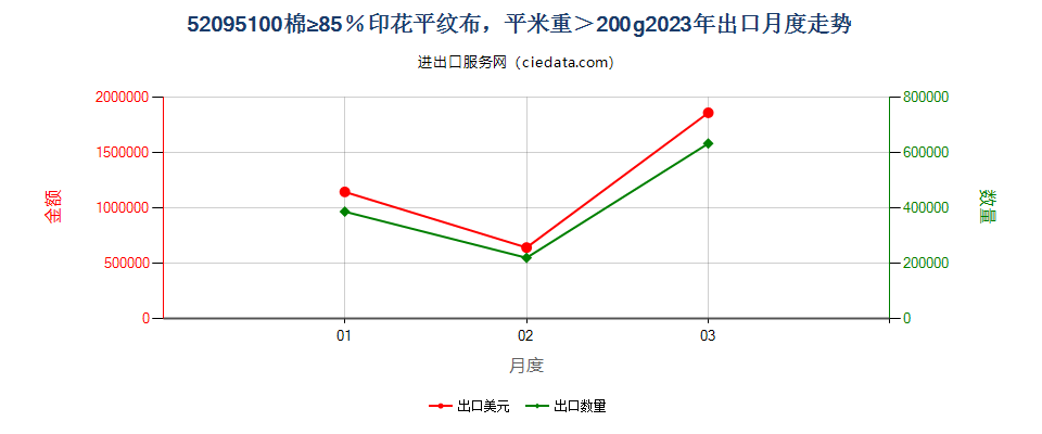 52095100棉≥85％印花平纹布，平米重＞200g出口2023年月度走势图