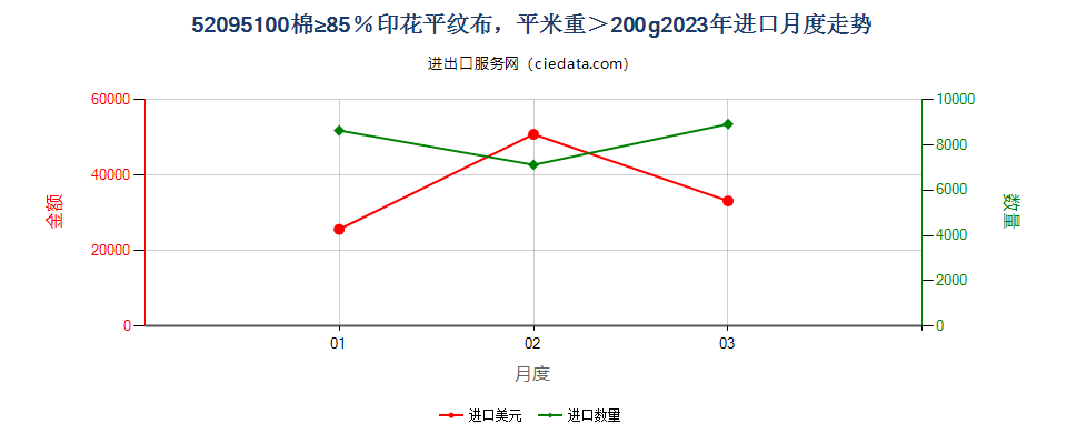 52095100棉≥85％印花平纹布，平米重＞200g进口2023年月度走势图