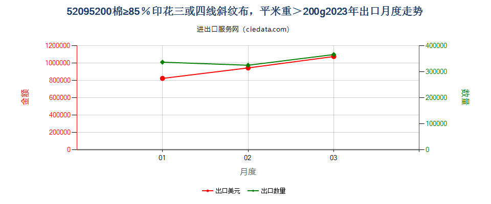 52095200棉≥85％印花三或四线斜纹布，平米重＞200g出口2023年月度走势图