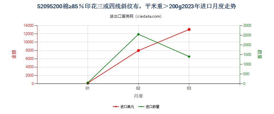 52095200棉≥85％印花三或四线斜纹布，平米重＞200g进口2023年月度走势图