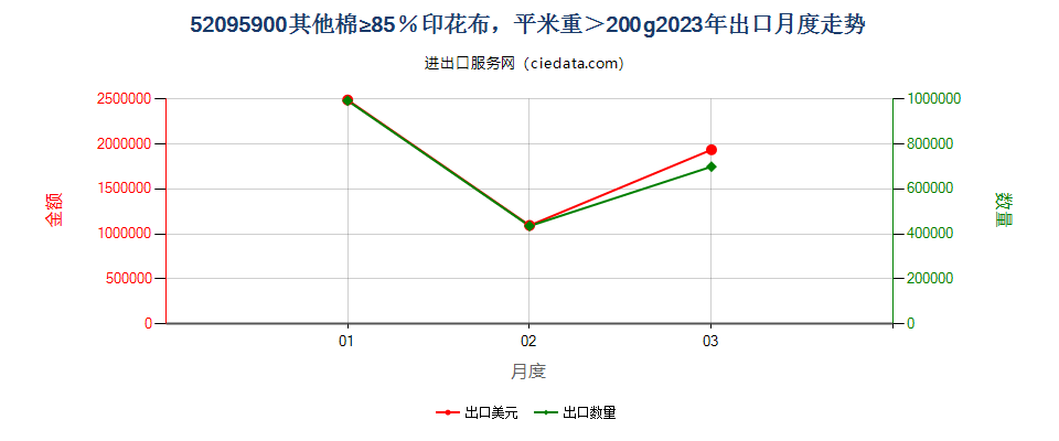 52095900其他棉≥85％印花布，平米重＞200g出口2023年月度走势图