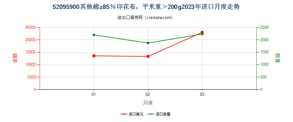 52095900其他棉≥85％印花布，平米重＞200g进口2023年月度走势图