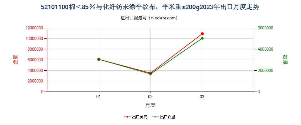 52101100棉＜85％与化纤纺未漂平纹布，平米重≤200g出口2023年月度走势图