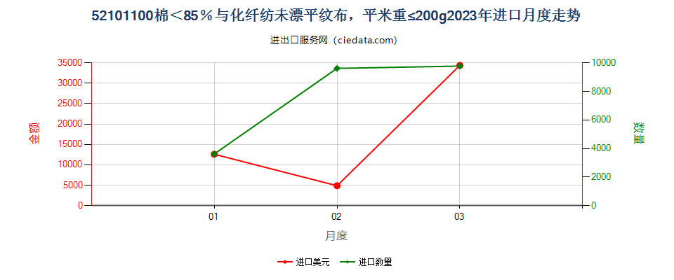 52101100棉＜85％与化纤纺未漂平纹布，平米重≤200g进口2023年月度走势图