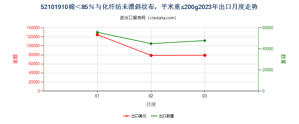 52101910棉＜85％与化纤纺未漂斜纹布，平米重≤200g出口2023年月度走势图