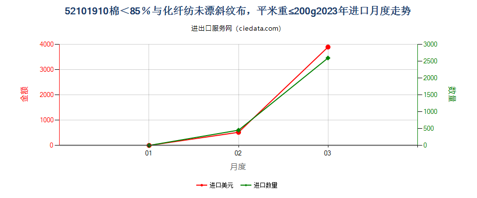 52101910棉＜85％与化纤纺未漂斜纹布，平米重≤200g进口2023年月度走势图