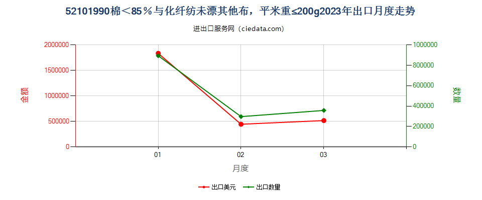 52101990棉＜85％与化纤纺未漂其他布，平米重≤200g出口2023年月度走势图