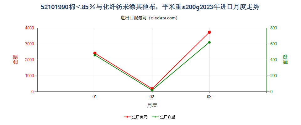 52101990棉＜85％与化纤纺未漂其他布，平米重≤200g进口2023年月度走势图