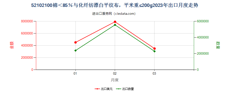 52102100棉＜85％与化纤纺漂白平纹布，平米重≤200g出口2023年月度走势图