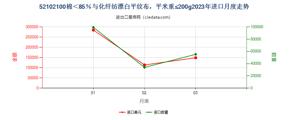 52102100棉＜85％与化纤纺漂白平纹布，平米重≤200g进口2023年月度走势图