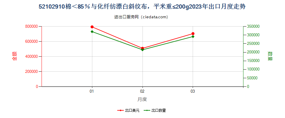 52102910棉＜85％与化纤纺漂白斜纹布，平米重≤200g出口2023年月度走势图