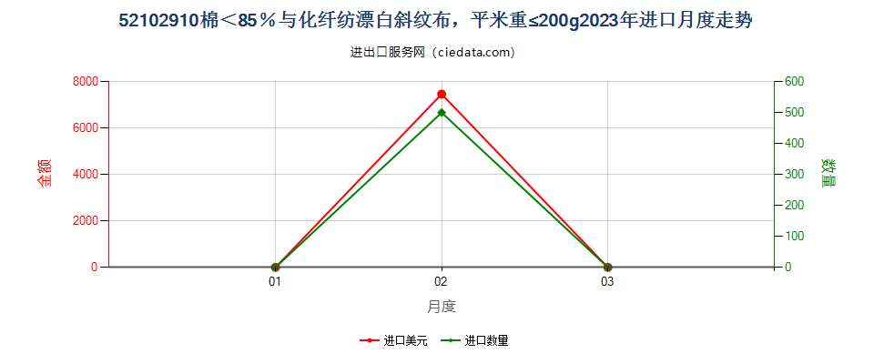 52102910棉＜85％与化纤纺漂白斜纹布，平米重≤200g进口2023年月度走势图