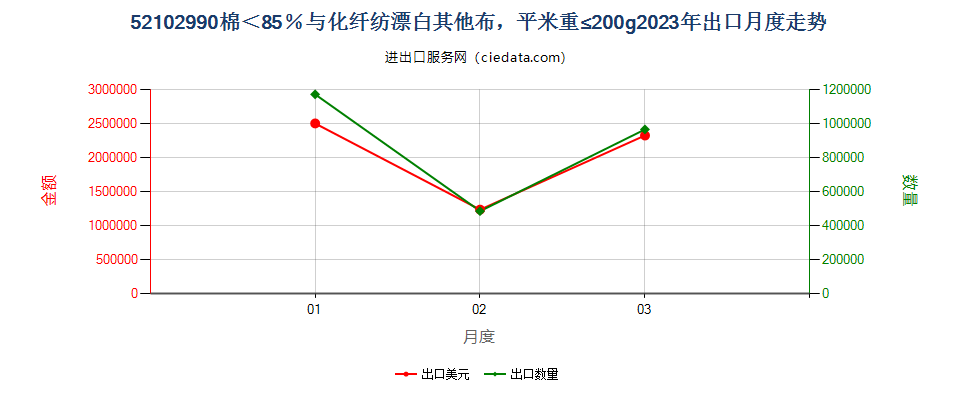 52102990棉＜85％与化纤纺漂白其他布，平米重≤200g出口2023年月度走势图