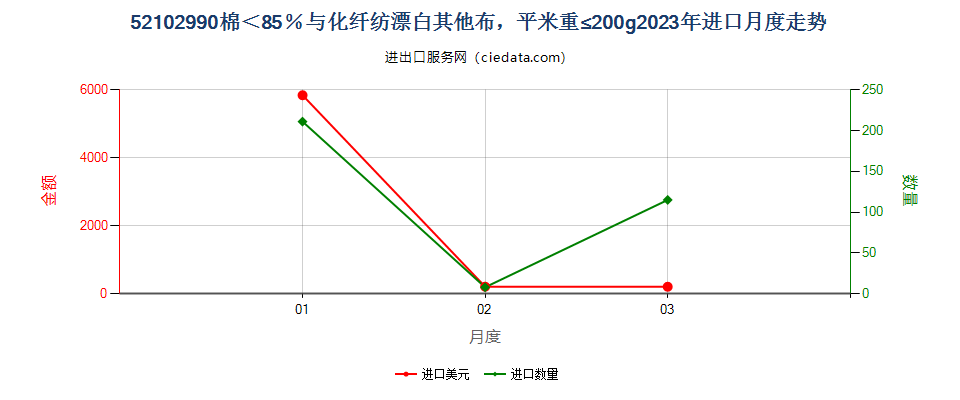 52102990棉＜85％与化纤纺漂白其他布，平米重≤200g进口2023年月度走势图