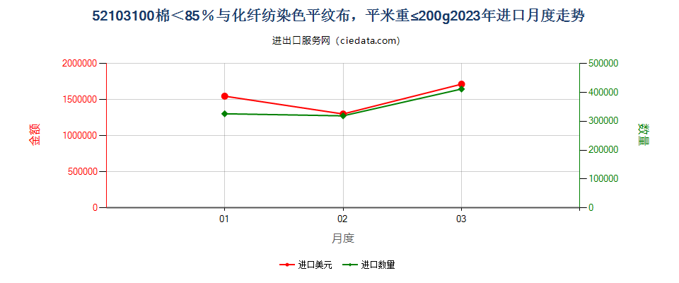 52103100棉＜85％与化纤纺染色平纹布，平米重≤200g进口2023年月度走势图