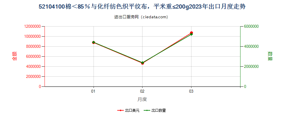 52104100棉＜85％与化纤纺色织平纹布，平米重≤200g出口2023年月度走势图