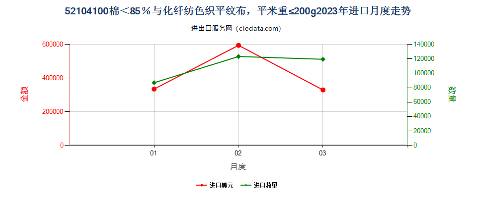 52104100棉＜85％与化纤纺色织平纹布，平米重≤200g进口2023年月度走势图