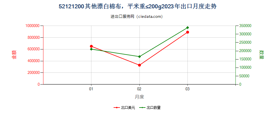 52121200其他漂白棉布，平米重≤200g出口2023年月度走势图