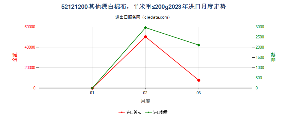 52121200其他漂白棉布，平米重≤200g进口2023年月度走势图