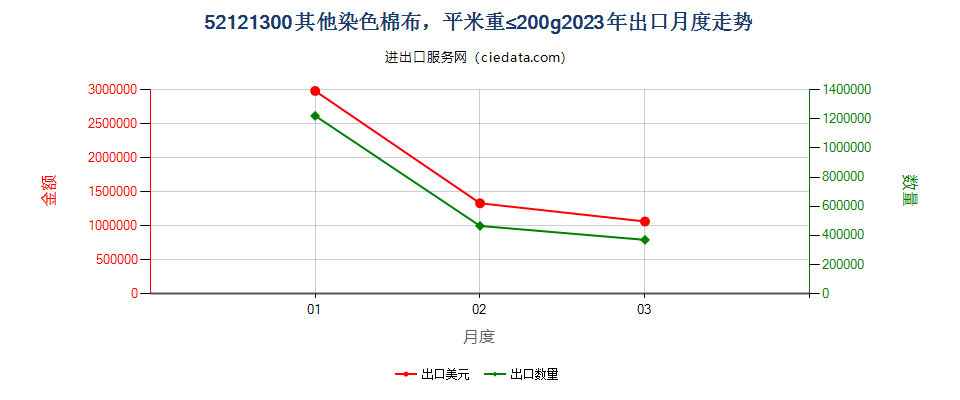 52121300其他染色棉布，平米重≤200g出口2023年月度走势图