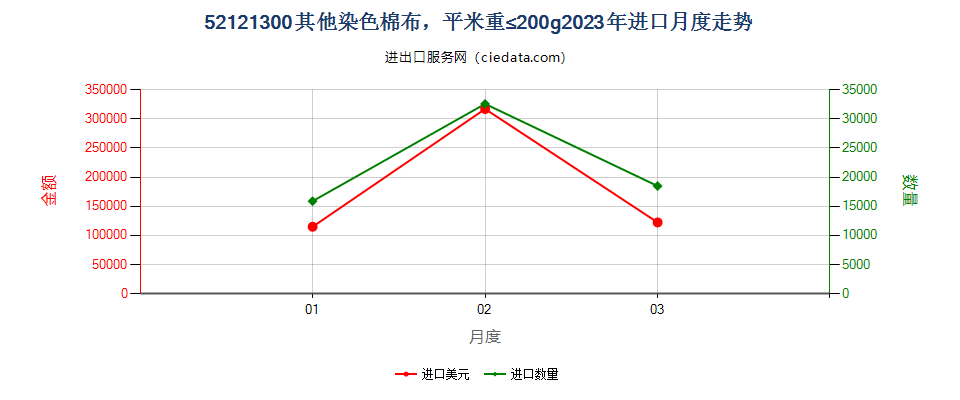 52121300其他染色棉布，平米重≤200g进口2023年月度走势图