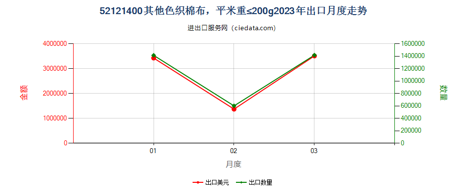 52121400其他色织棉布，平米重≤200g出口2023年月度走势图